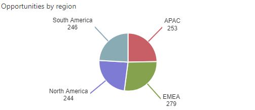 Sweet sweet pie. Opportunities by region.