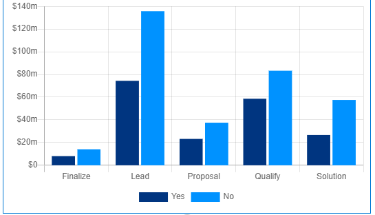 Revenue by opportunity, stage/partner driven: