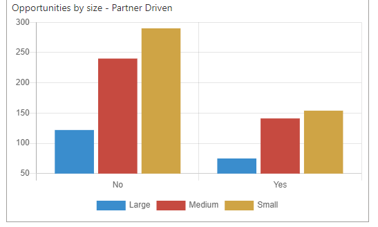 Partner Driven/Non Partner Driven Opportunities by Size