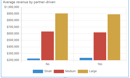 Partner vs non-partner opportunities performance