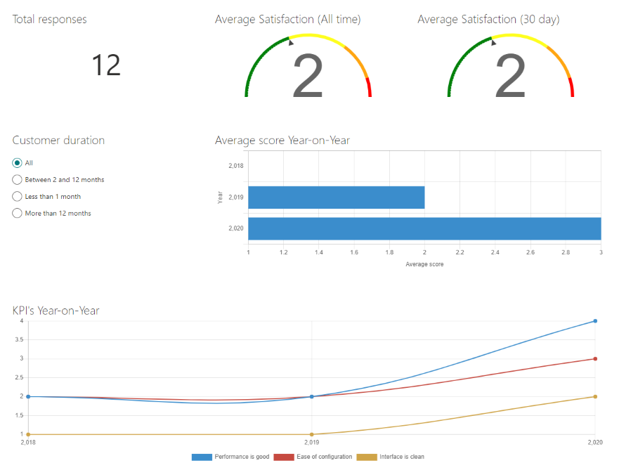 SharePoint chart dashboard