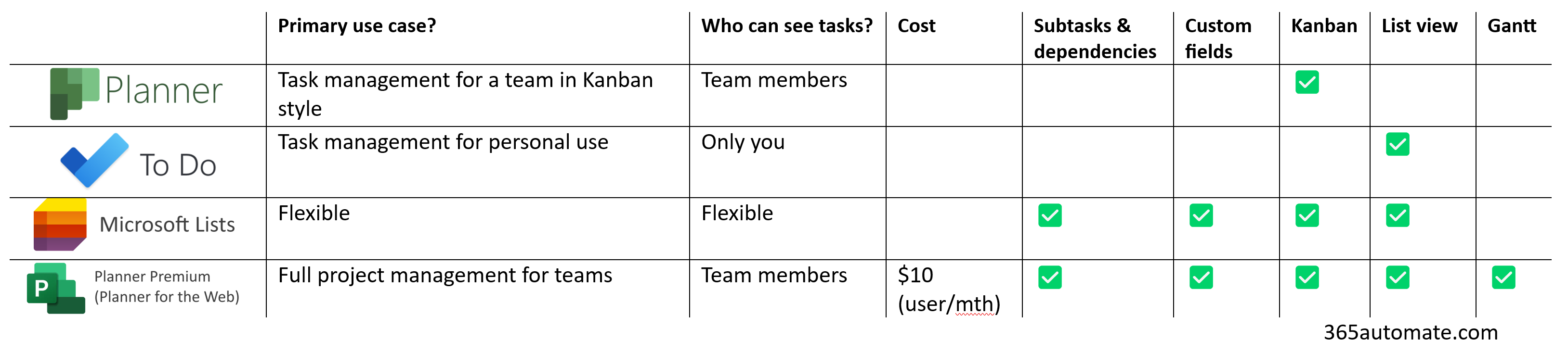 Todo vs Planner vs Lists